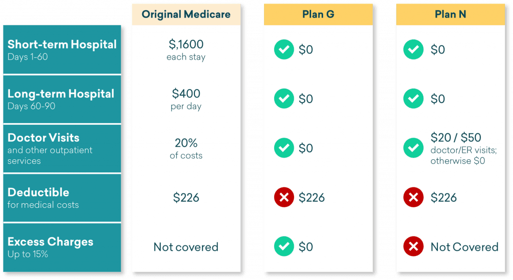Simple Comparison Original Medicare vs Medigap Plan G vs Plan N