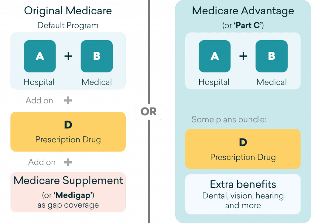 Simple side-by-side showing the different parts of Medicare - CoverRight