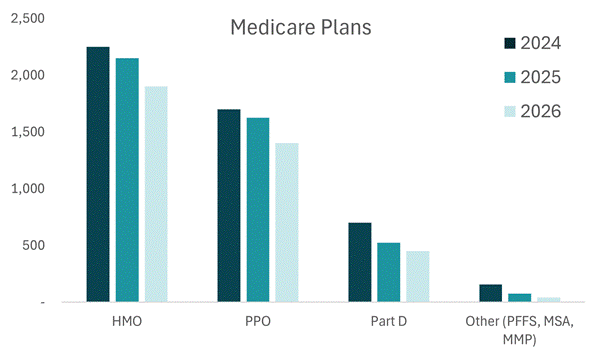 Medicare Plans 2026