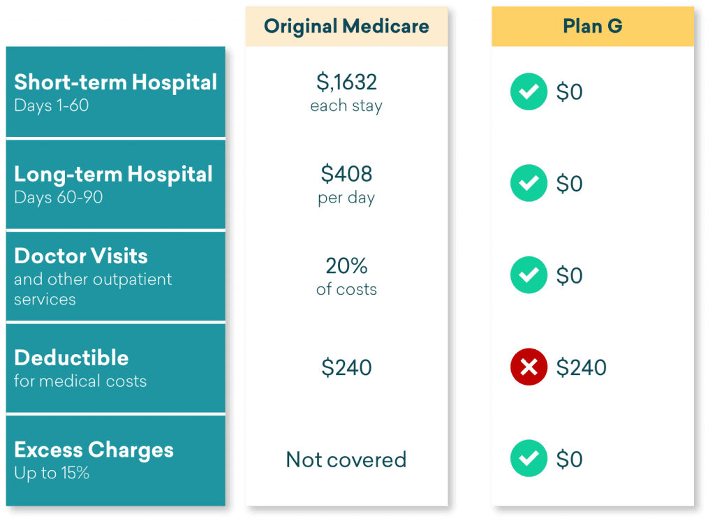 Medicare Supplement Plan G 2026 vs Original Medicare Costs