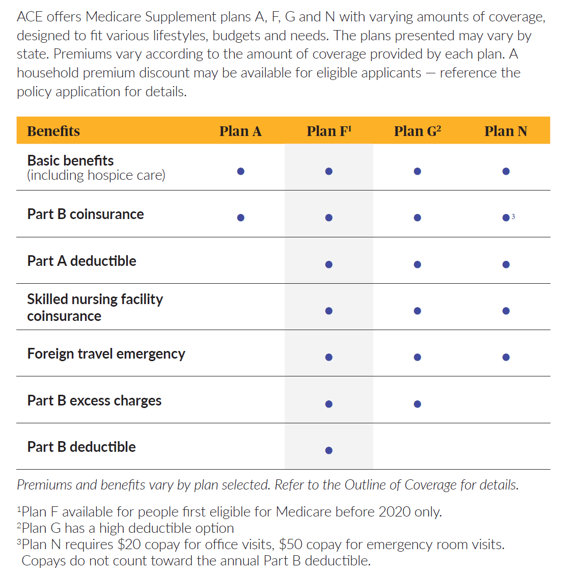 Table showing the differences between healthcare providers that accept Medicare assignment and/or charge Part B Excess charges.  